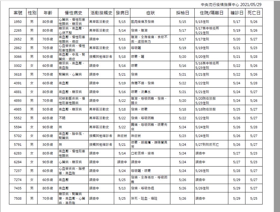 今日新增21例死亡個案。（圖／中央流行疫情指揮中心）