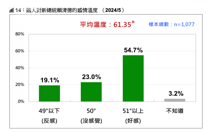 <cite>國人對新總統賴清德的感情溫度。（台灣民意基金會提供）</cite>