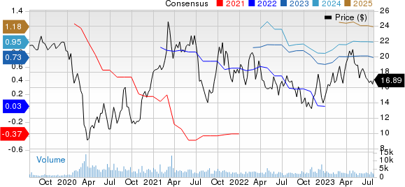 IMAX Corporation Price and Consensus