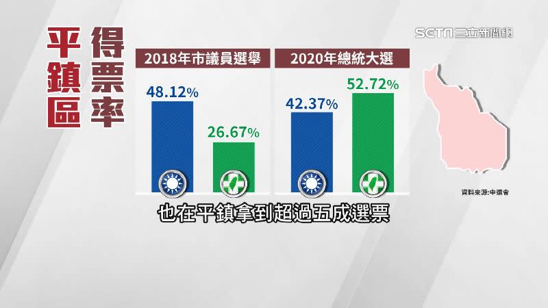 2020年總統大選，蔡英文在平鎮拿到超過5成選票，但韓國瑜的得票率依然有42%。