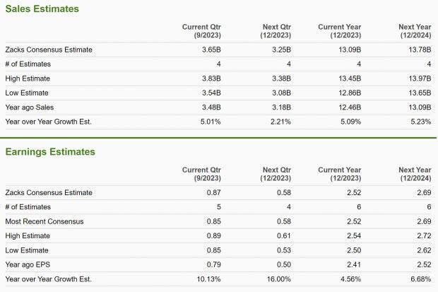 Zacks Investment Research