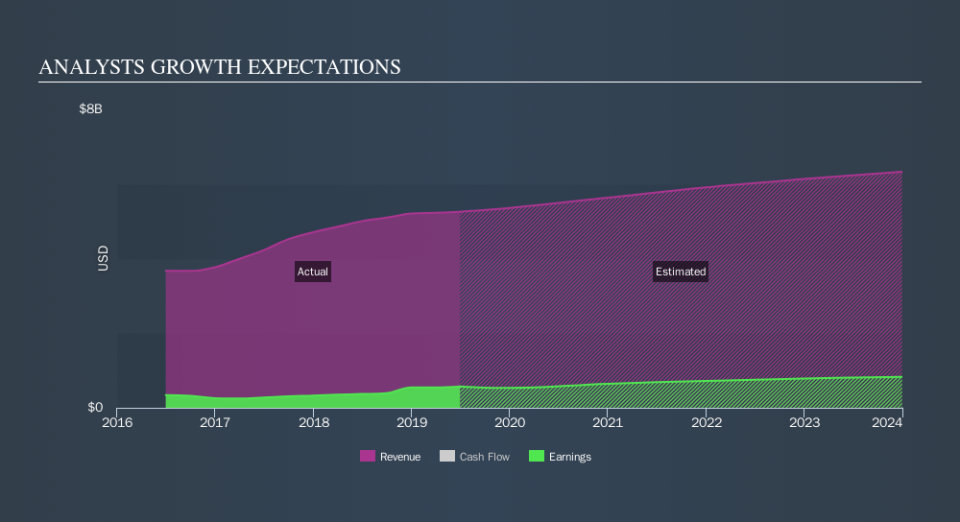 NYSE:XYL Past and Future Earnings, October 2nd 2019