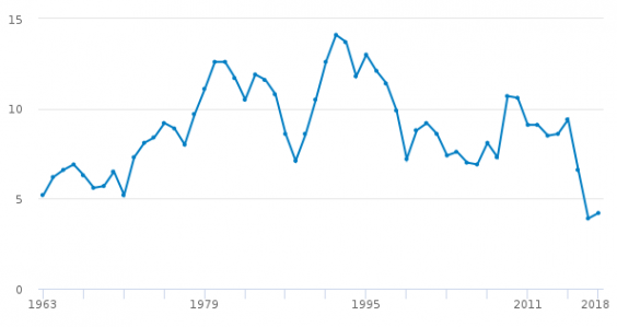 UK households' saving ratio since records began (per cent, quarterly). Source: ONS