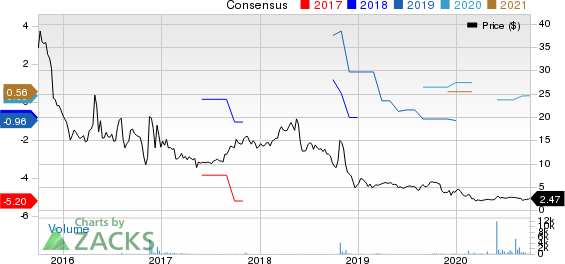 Euroseas Ltd. Price and Consensus