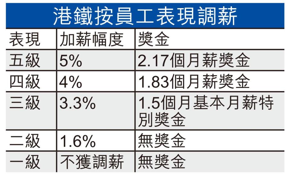 港鐵按表現加薪1.6%至5% 員工獲發1.5至2.17個月薪獎金