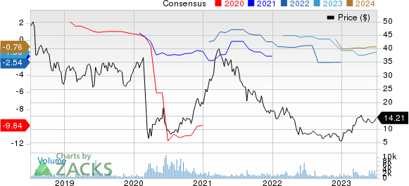 Red Robin Gourmet Burgers, Inc. Price and Consensus