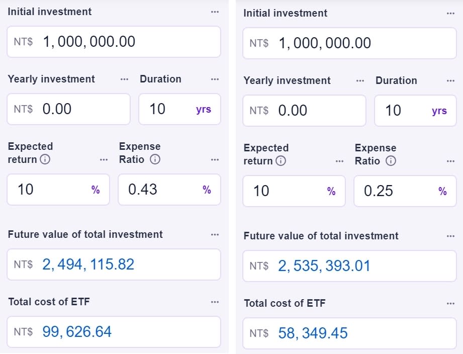 左邊為0050試算結果，右邊是006208的內扣費用試算，兩檔ETF都是追蹤臺灣50指數。