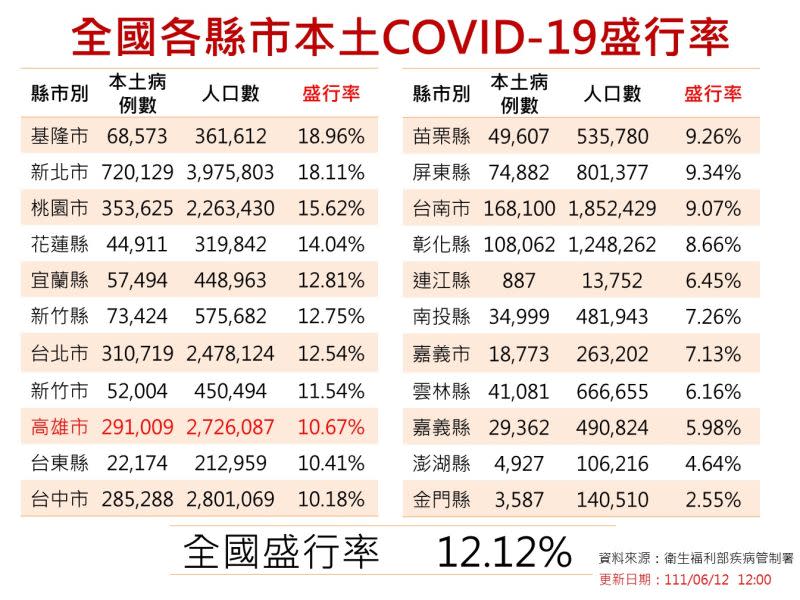 ▲6月12日各縣市盛行率。(圖／高市府提供)