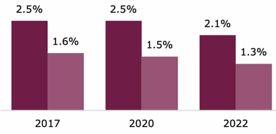 Proportion of UK adults who are 'unbanked'. (FCA)