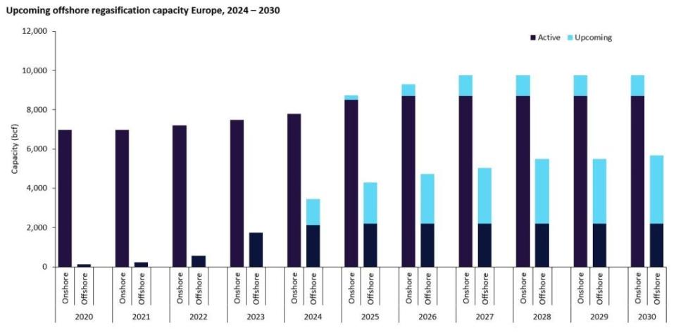 Offshore regasification units will significantly outpace onshore terminals in upcoming capacity additions in Europe. Credit: GlobalData