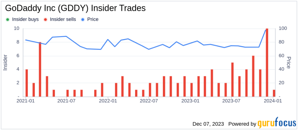 GoDaddy Inc CEO Amanpal Bhutani Sells 3,164 Shares: An Insider Sell Analysis