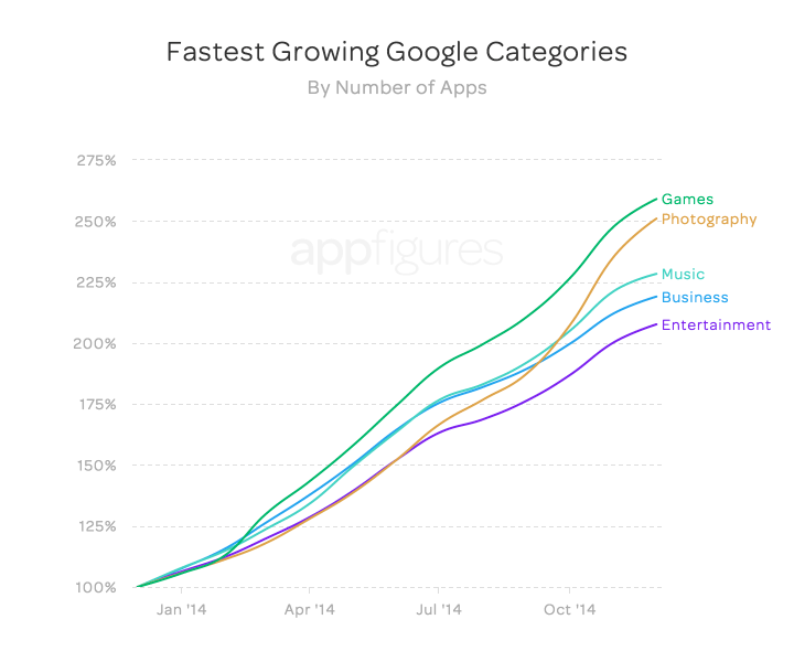 Google Play應用數量首次超越App Store