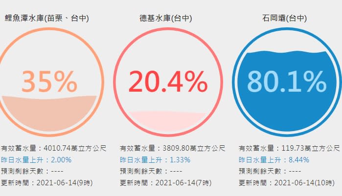 德基水庫14日的水位來到1351公尺，有效蓄水量3809萬立方公尺，有效蓄水率20.4%。（圖取自台灣水庫即時水情網站）