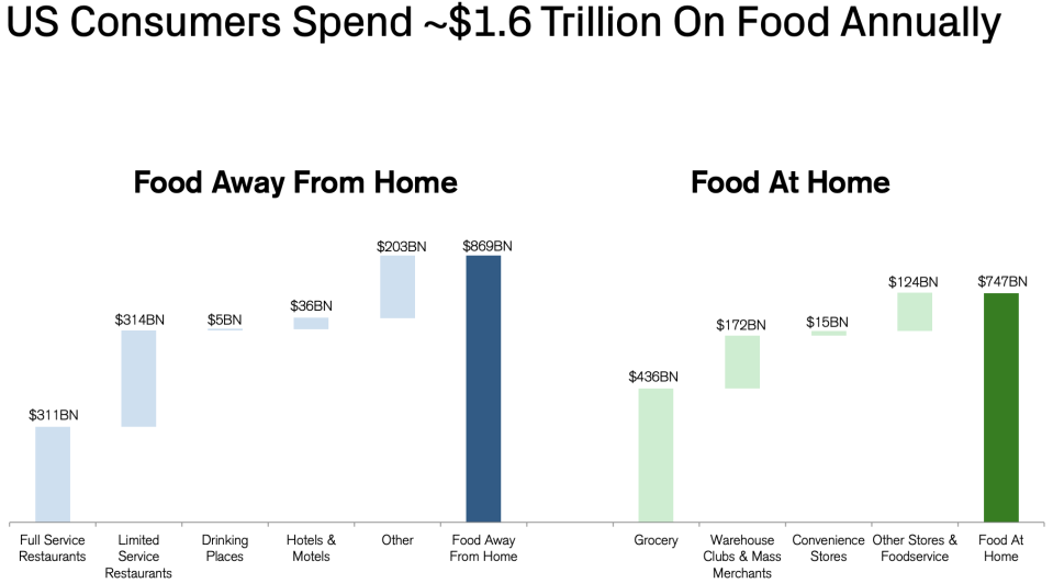 us consumers spend on food