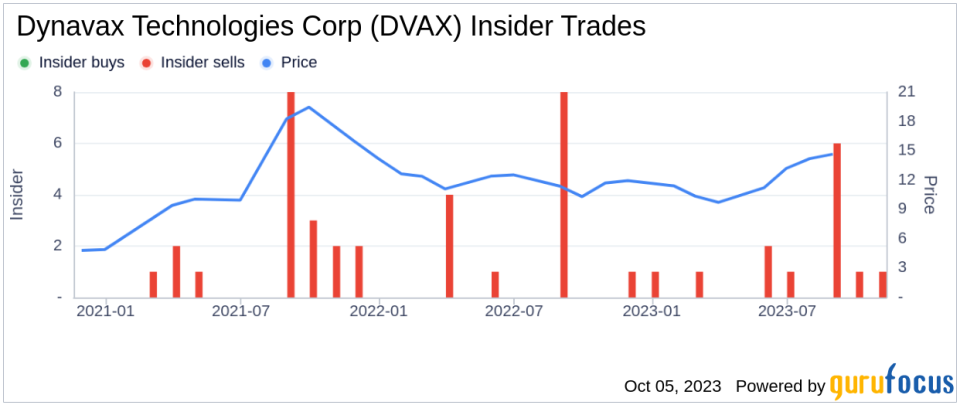 Insider Sell: President & COO David Novack Sells 40,000 Shares of Dynavax Technologies Corp