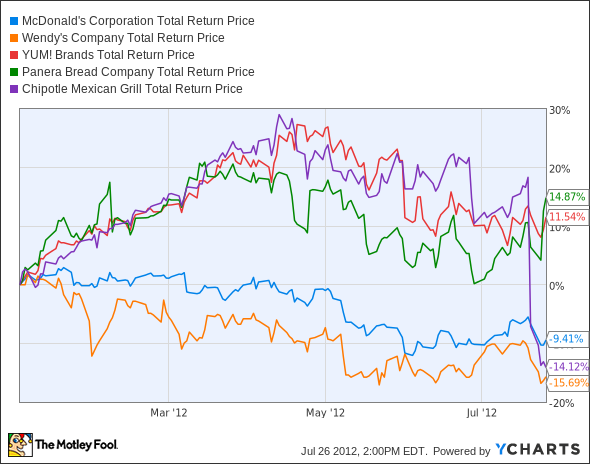 MCD Total Return Price Chart