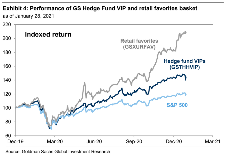 Goldman's basket of stocks favored by retail traders has crushed the market and the stocks most preferred by hedge funds since the March 2020 market low. (Source: Goldman Sachs)