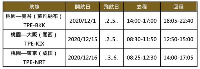 星宇航空12月將開3新航線。(星宇航空提供)