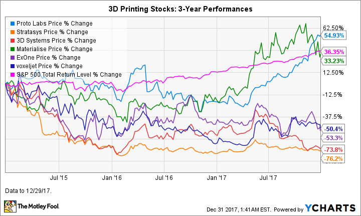 PRLB Chart