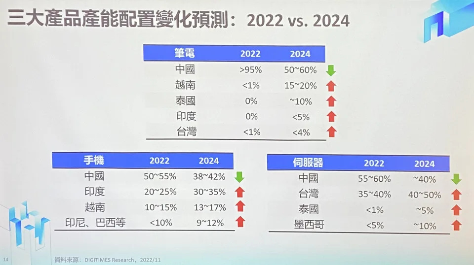 DIGITIMES&#x008209;&#x00884c;&#x0079d1;&#x006280;&#x005927;&#x0052e2;2023&#x008ad6;&#x0058c7;&#x003002;&#x005716; / &#x005f35;&#x005bb6;&#x008c6a;&#x00651d;&#x005f71;&#x003002;