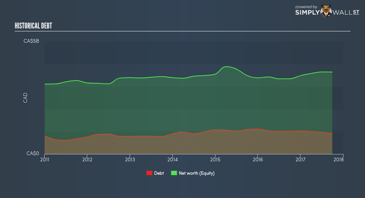 TSX:ARX Historical Debt Dec 28th 17