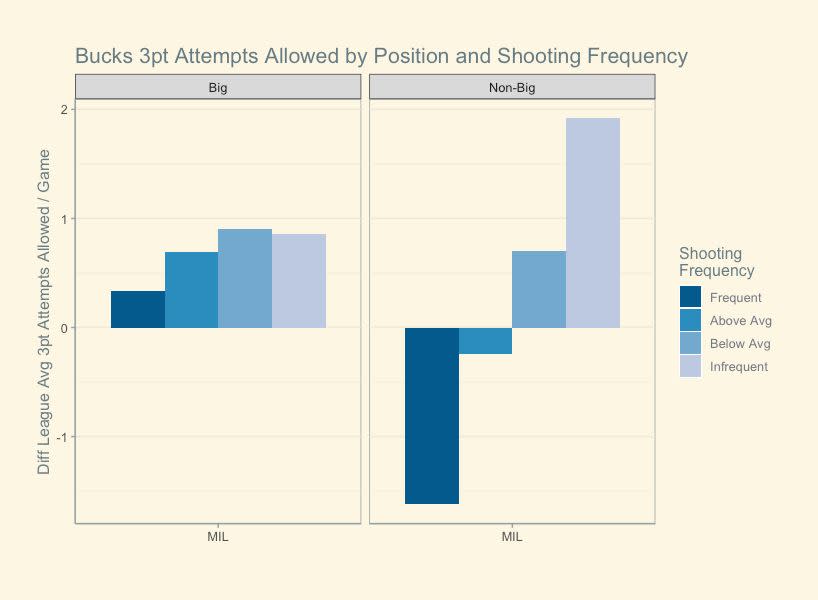 A breakdown of who the Bucks allow threes to and how often.