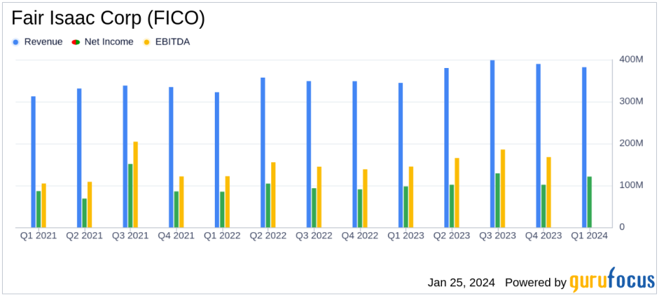 Fair Isaac Corp (FICO) Posts Solid Earnings Growth in Q1 Fiscal 2024