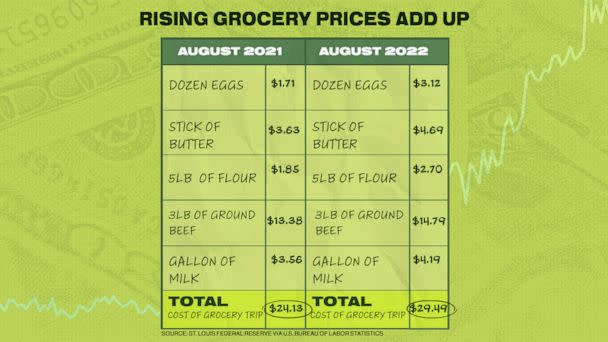 PHOTO: Rising Grocery Prices Add Up (ABC News Photo Illustration)