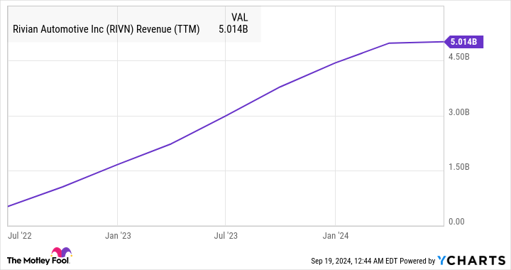 RIVN Revenue (TTM) Chart