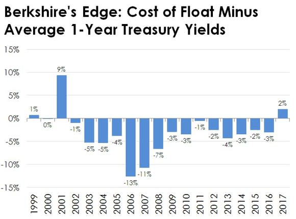 Chart of Berkshire's cost of float minus treasury yields