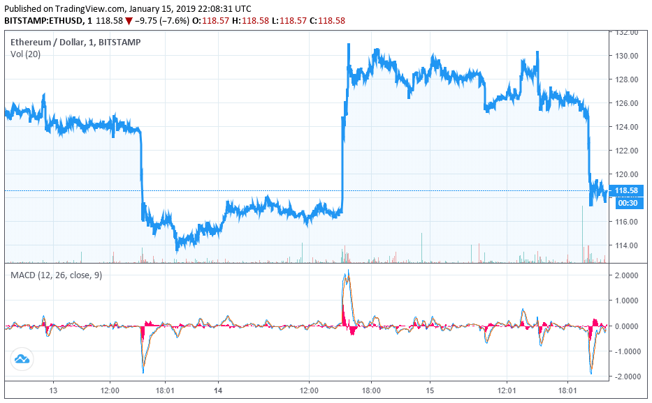 ethereum price