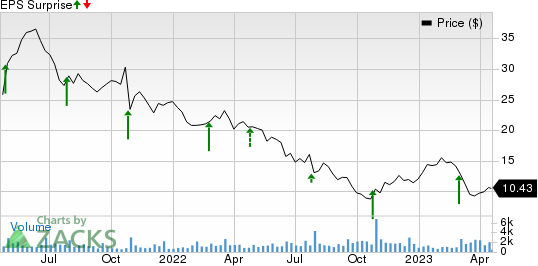 The Aaron's Company, Inc. Price and EPS Surprise