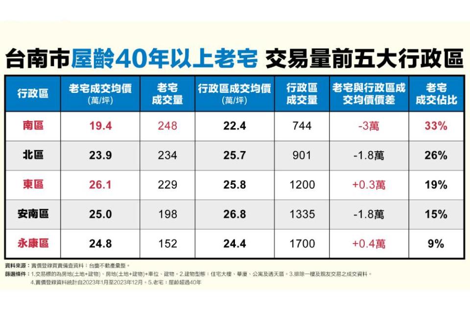 40年老宅市場需求大 台慶不動產公布台南成交量前五大行政區 251