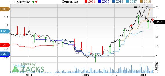 Kronos Worldwide's (KRO) Q1 earnings benefit from higher income from operations on the back of higher average selling prices, but its results trailed expectations.