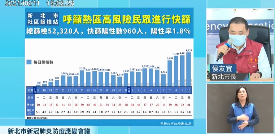 快新聞／「快篩找出960人確診」　侯友宜：大多都是輕症、無症狀