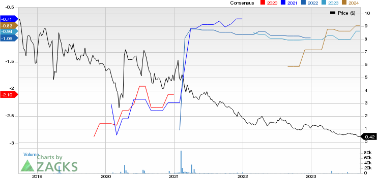 Moleculin Biotech, Inc. Price and Consensus