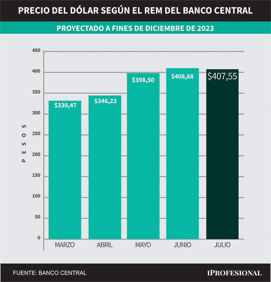 Evolución de pronósticos del REM. Precio del dólar mayorista proyectado para fin de diciembre 2023.