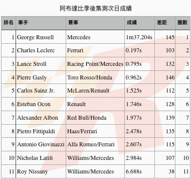 季後集測次日Russell替Mercedes跑出最快圈速