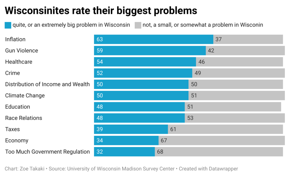 Data from the survey WisconSays created by the University of Wisconsin Madison Survey Center reveals how Wisconsin residents rated eleven social topics based on how much of a problem they are for them.