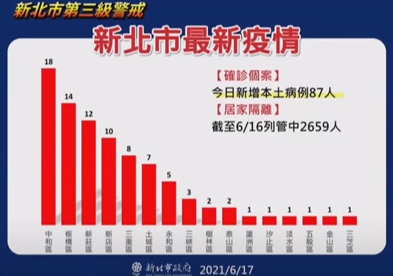  侯友宜公佈新北市各行政區的確診數。（圖／新北市府提供）