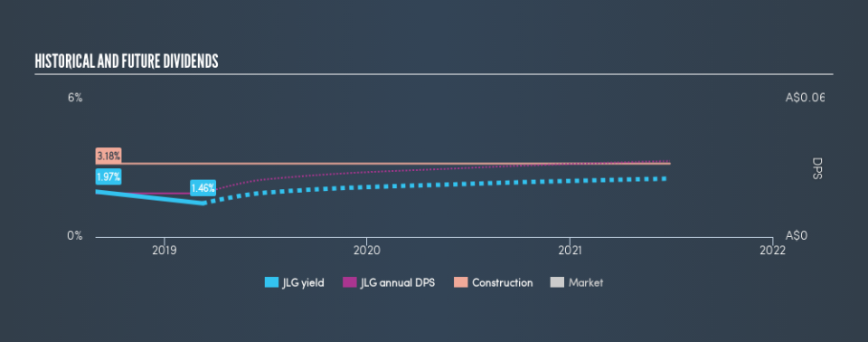 ASX:JLG Historical Dividend Yield, March 11th 2019