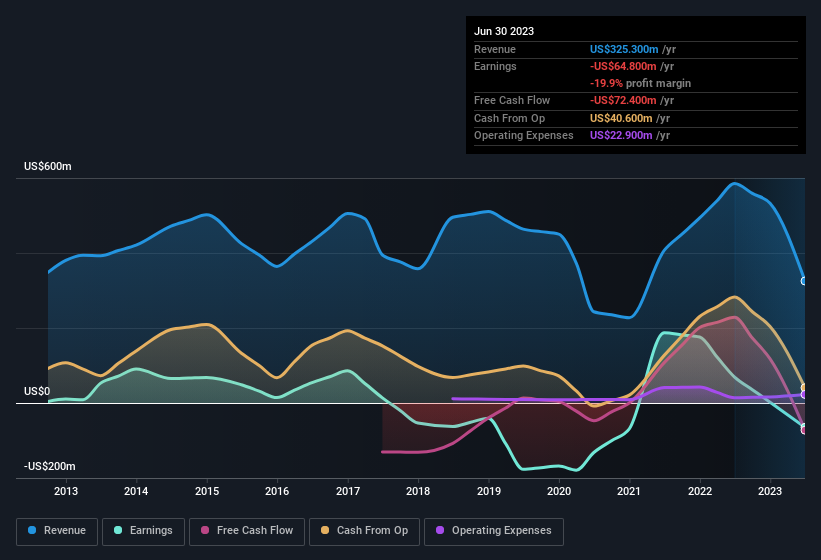 earnings-and-revenue-history