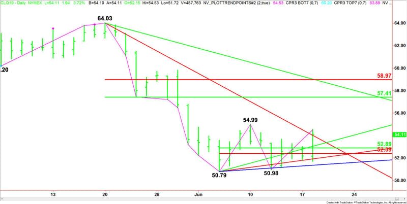 Daily August WTI Crude Oil