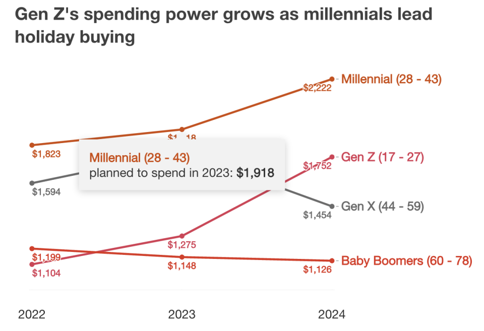 PwC's holiday report.