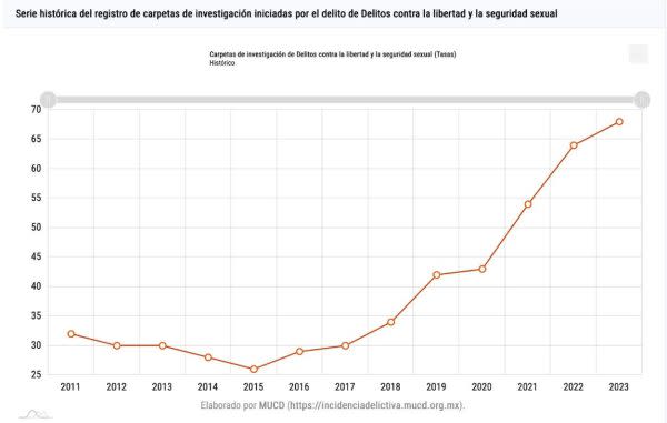 “No hay más violencia”, dice AMLO, pero han aumentado extorsiones, trata y víctimas de delitos contra la libertad personal