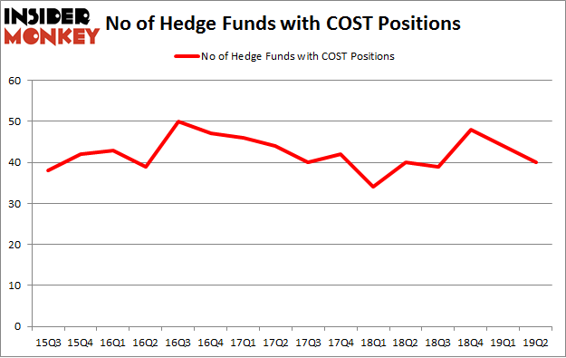 No of Hedge Funds with COST Positions