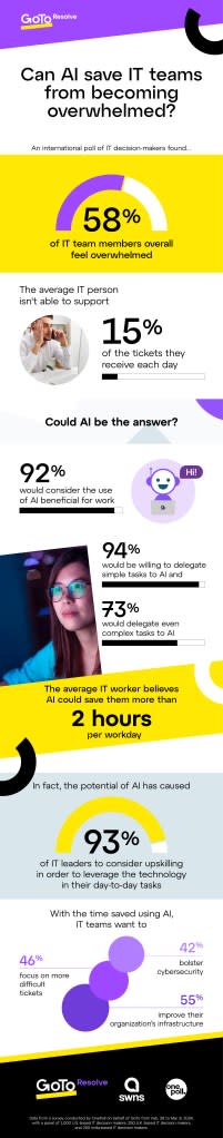 The survey found that 92% of IT workers believe AI would be beneficial for their jobs. SWNS