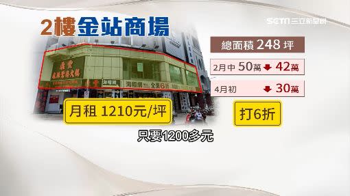 這棟「住商混和大樓」2樓房租打6折求租，平均1坪只要1200多元。