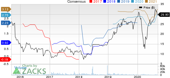 RentACenter, Inc. Price and Consensus