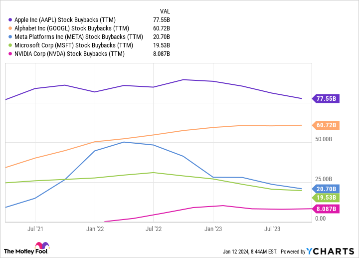 AAPL Stock Buybacks (TTM) Chart